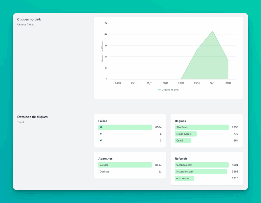 Dashboard de analytics do Redir com gráficos de cliques